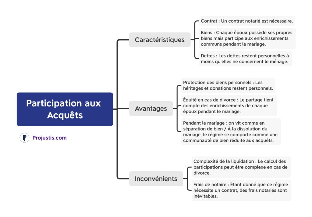 Participation aux acquêts
