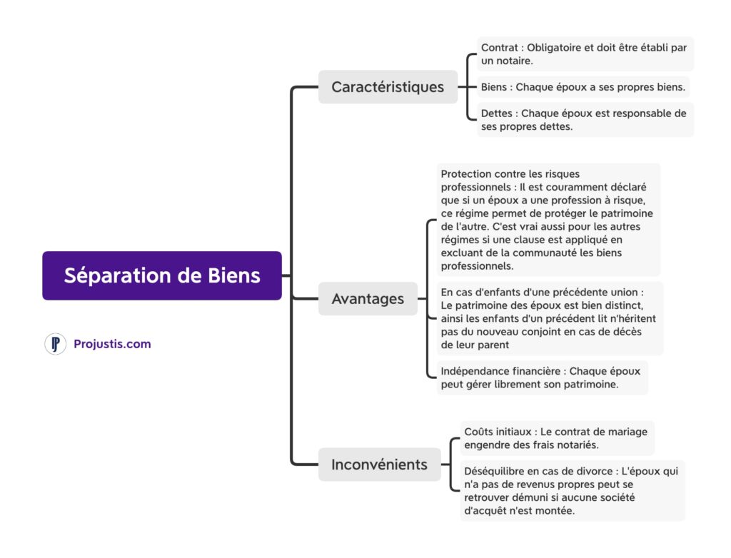 Séparation de biens